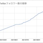 Girls² Twitterフォロワー数の推移2021:12:11