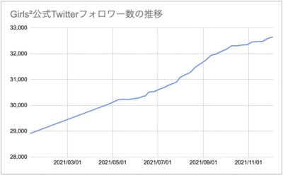 Girls² Twitterフォロワー数の推移2021:12:11