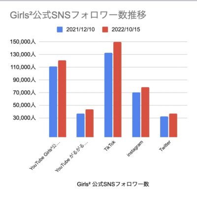 【2022年】Girls² SNSフォロワー数の推移
